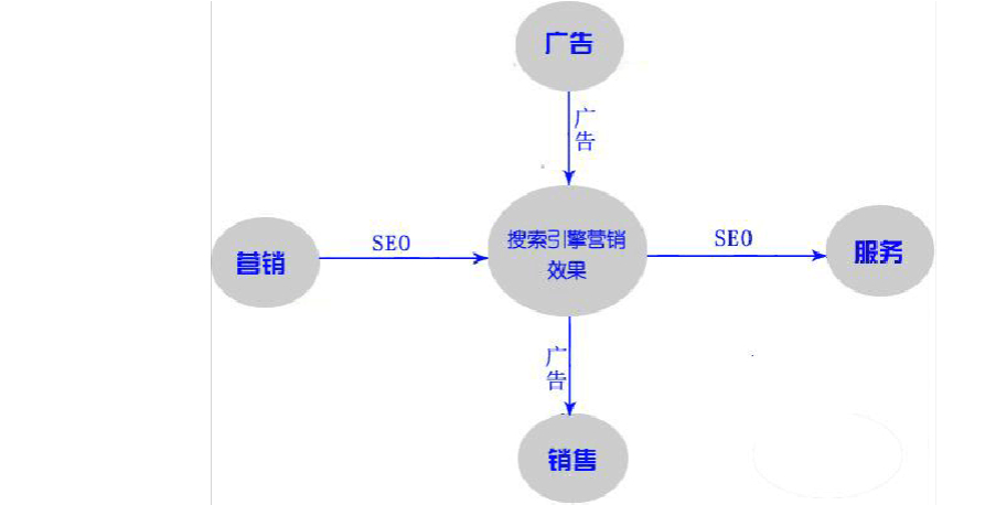 网站SEM策略规划