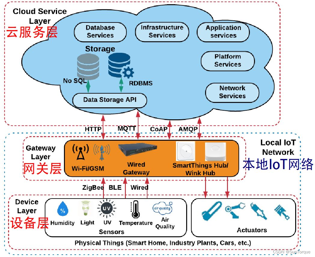 物联网(IoT)