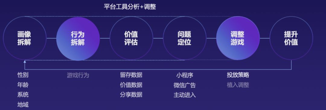 微信小程序用户转化率优化