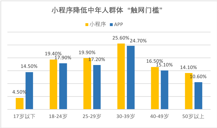 微信小程序搜索关键词流量获取
