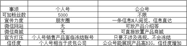 公众号内容营销