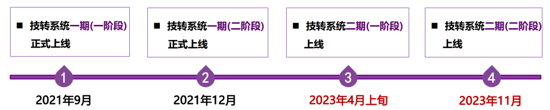 内容管理系统迁移